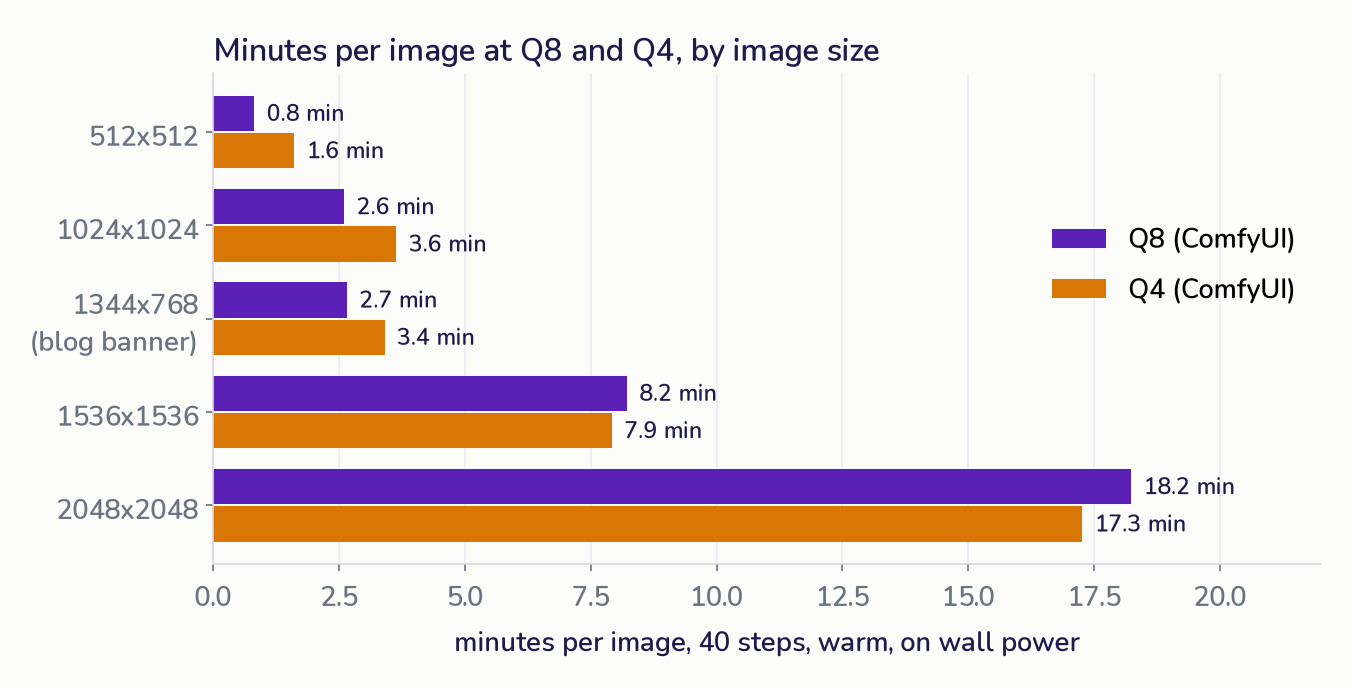 Bar chart of minutes per image for Qwen-Image 2.1 at Q8 and Q4 in ComfyUI on a MacBook Pro M5 Max, from 512x512 to 2048x2048