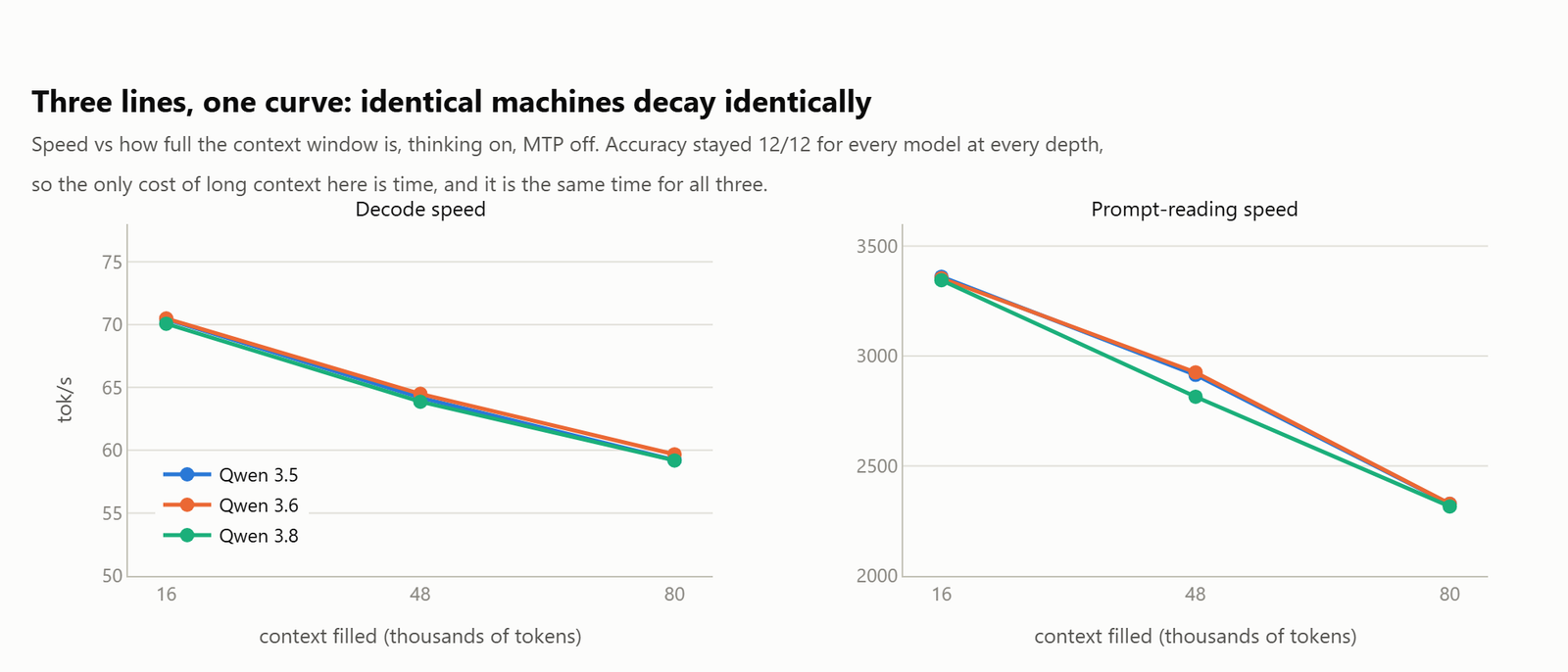 Decode speed and prompt reading speed against context fill for all three models, with the three lines sitting on top of each other