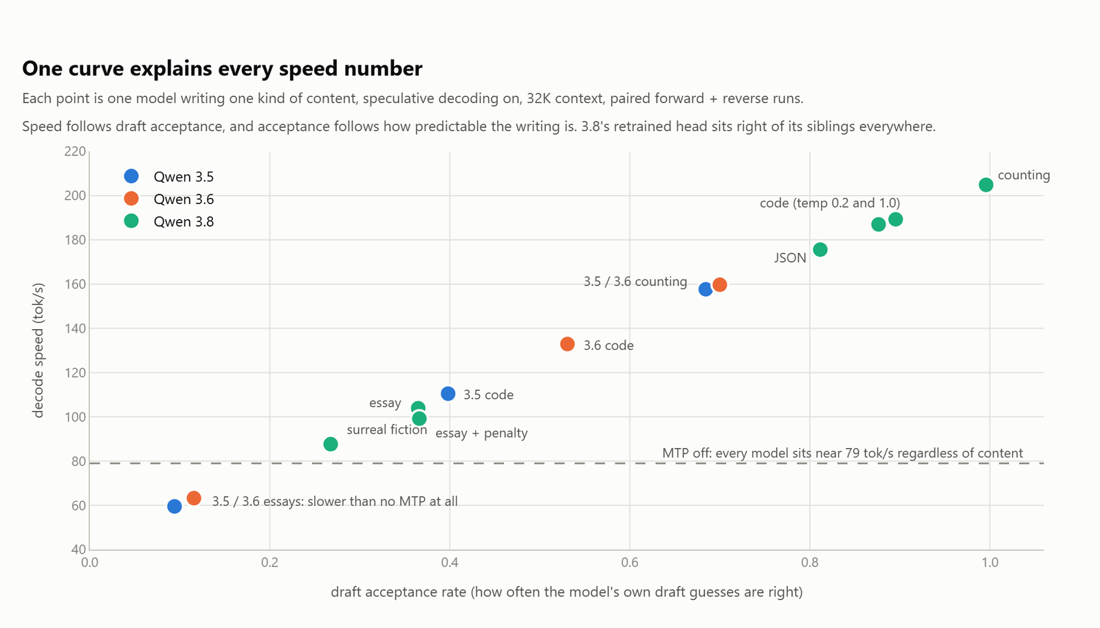 Draft acceptance rate against decode speed for all three models, with Qwen 3.8 27B sitting right of its siblings at every content type