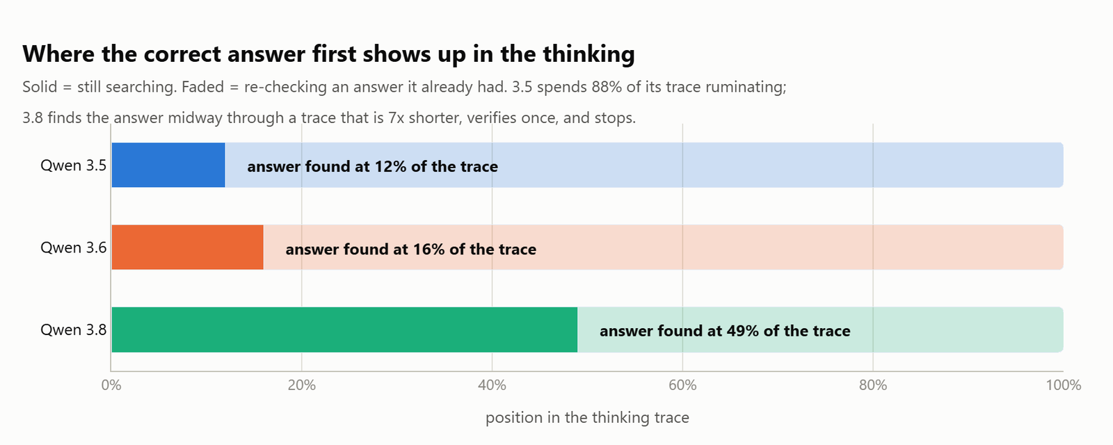 Where the correct answer first appears in the thinking trace, at 12 percent for Qwen 3.5, 16 percent for 3.6, and 49 percent for 3.8