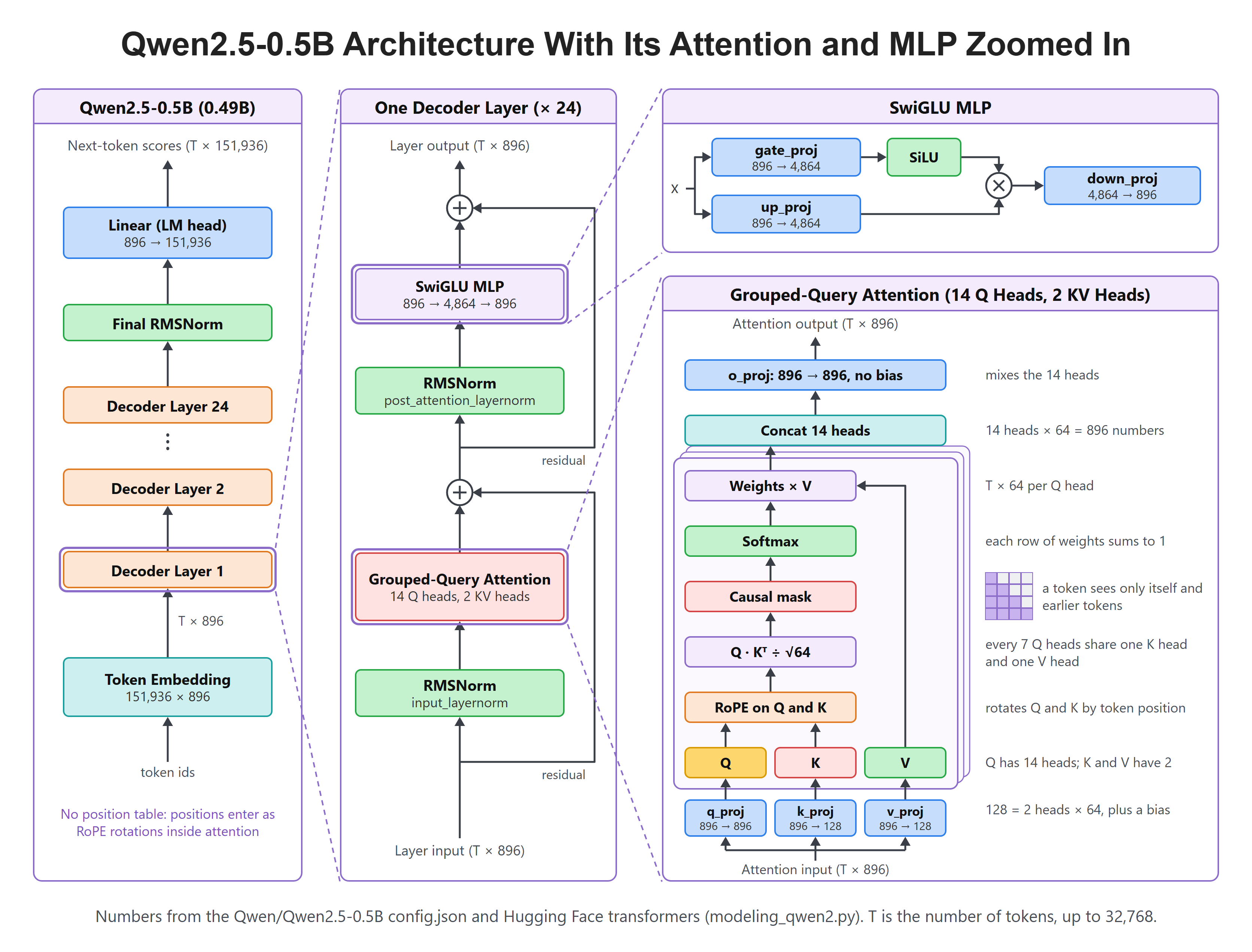 Qwen2.5-0.5B Architecture With Its Attention and MLP Zoomed In