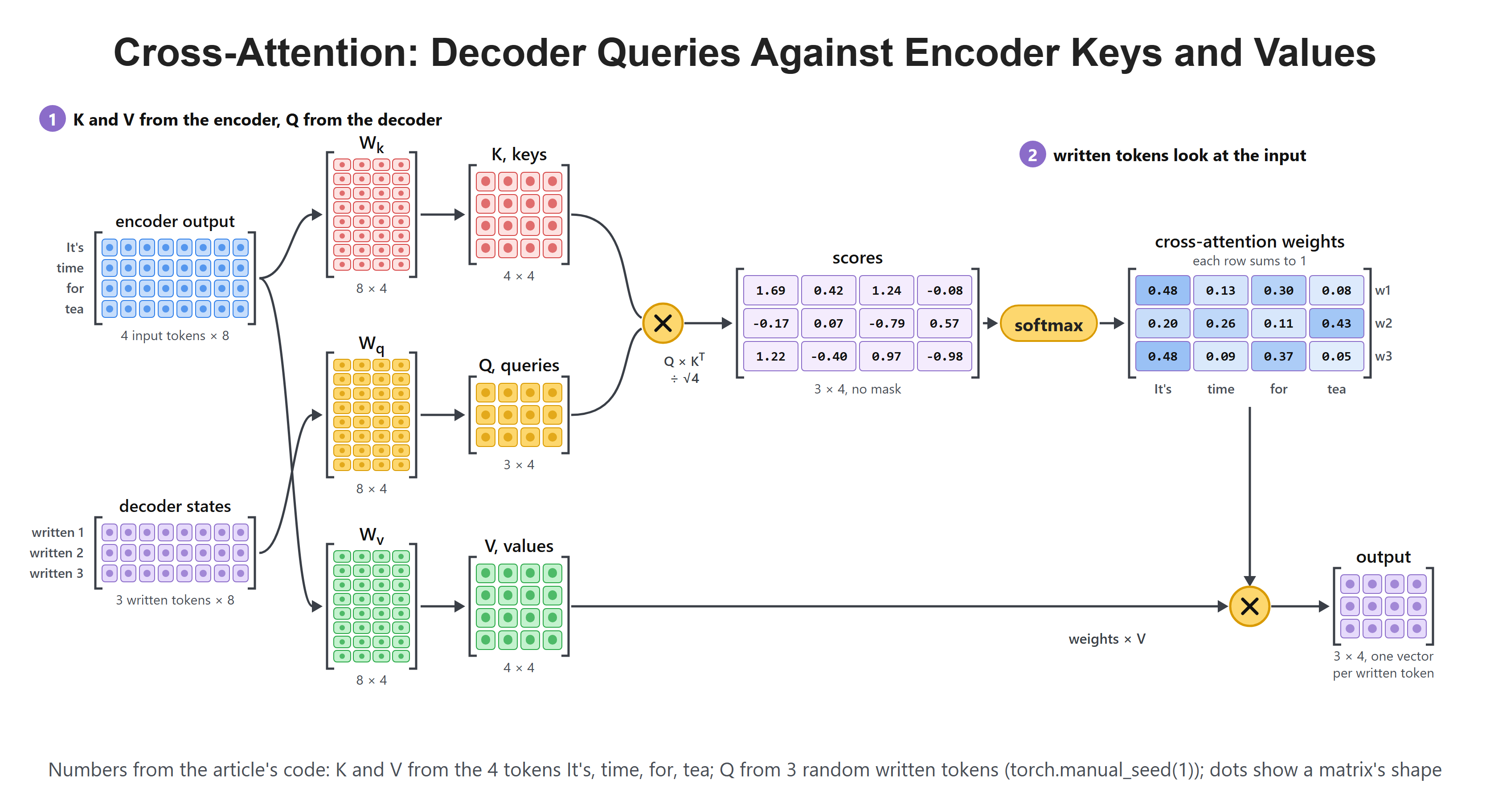 Cross-Attention: Decoder Queries Against Encoder Keys and Values