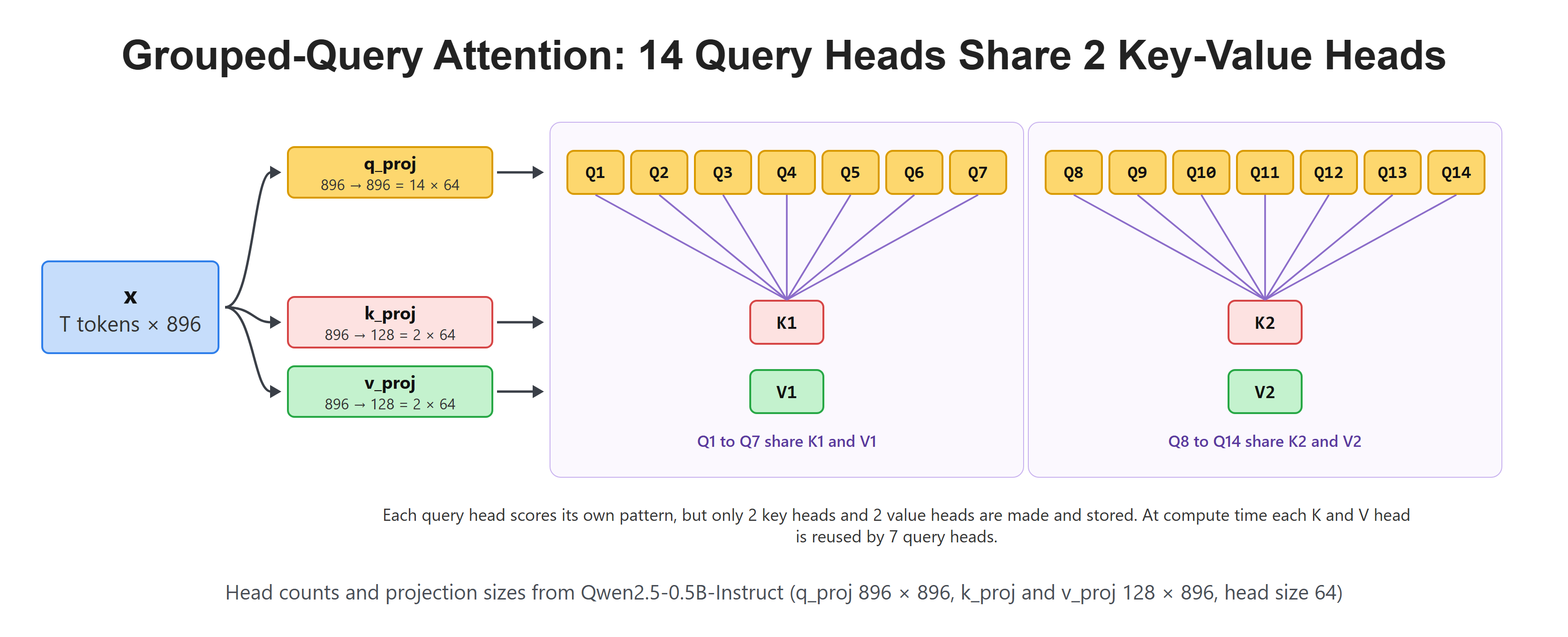 Grouped-Query Attention: 14 Query Heads Share 2 Key-Value Heads