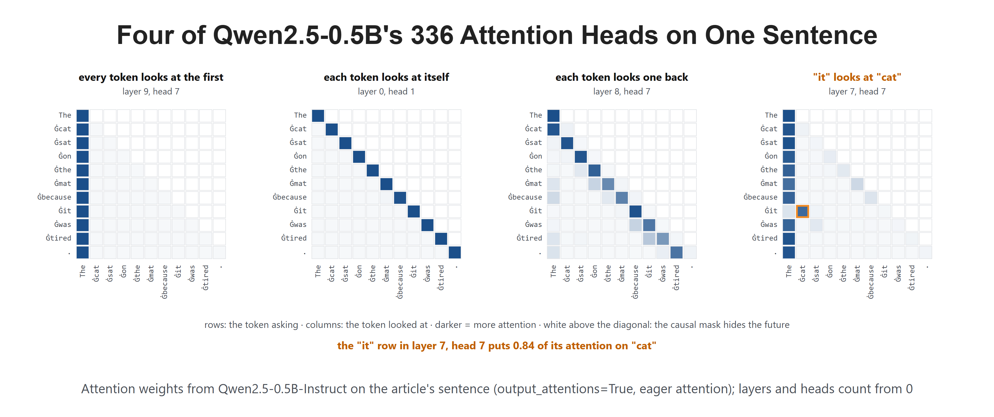 Four of Qwen2.5-0.5B's 336 Attention Heads on One Sentence