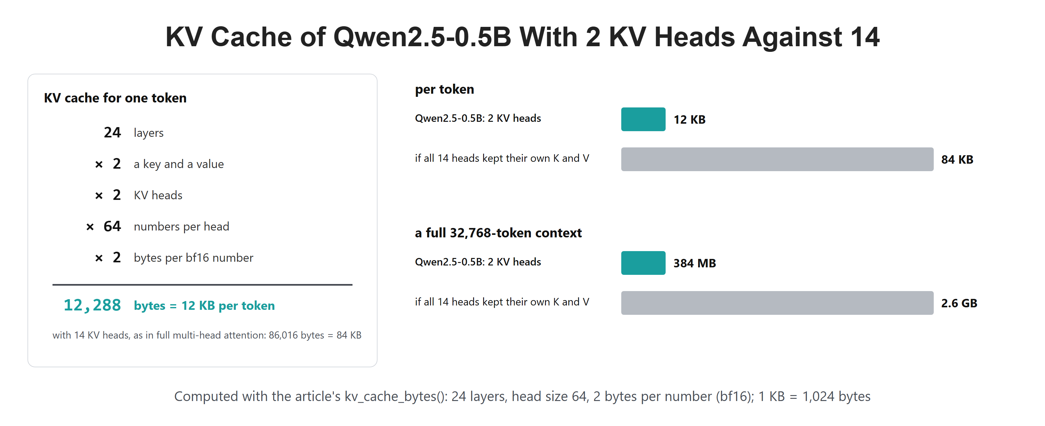 KV Cache of Qwen2.5-0.5B With 2 KV Heads Against 14