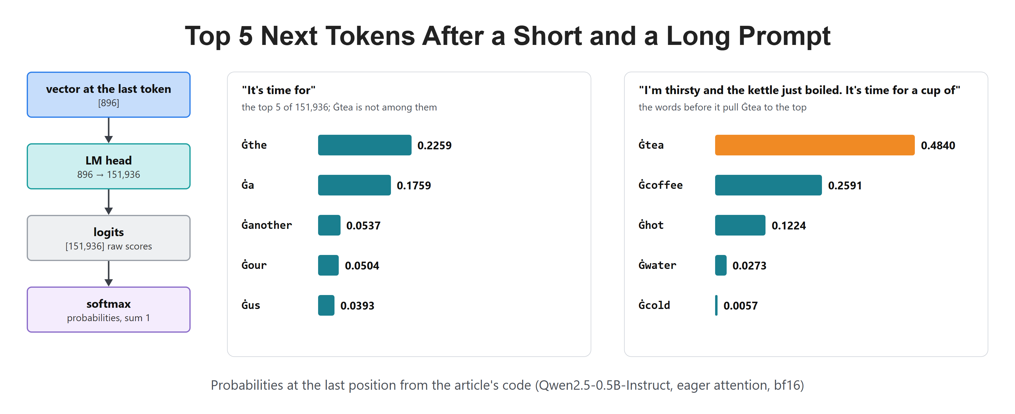Top 5 Next Tokens After a Short and a Long Prompt