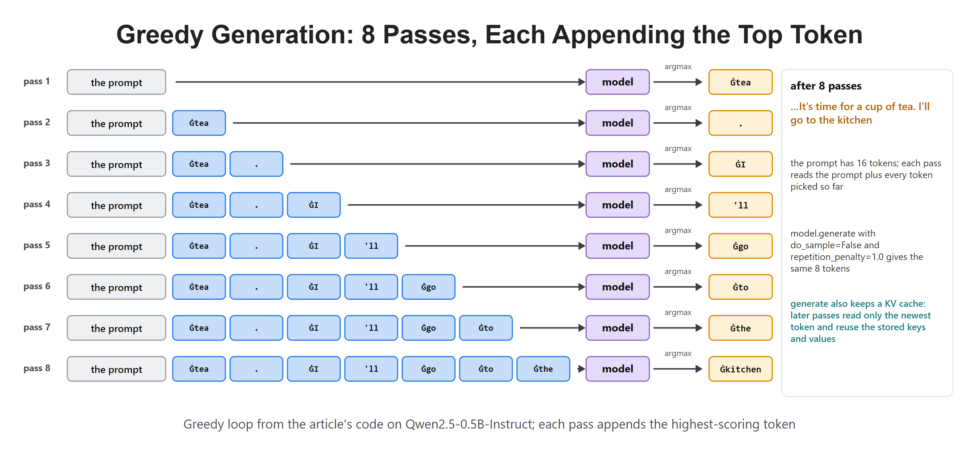 Greedy Generation: 8 Passes, Each Appending the Top Token