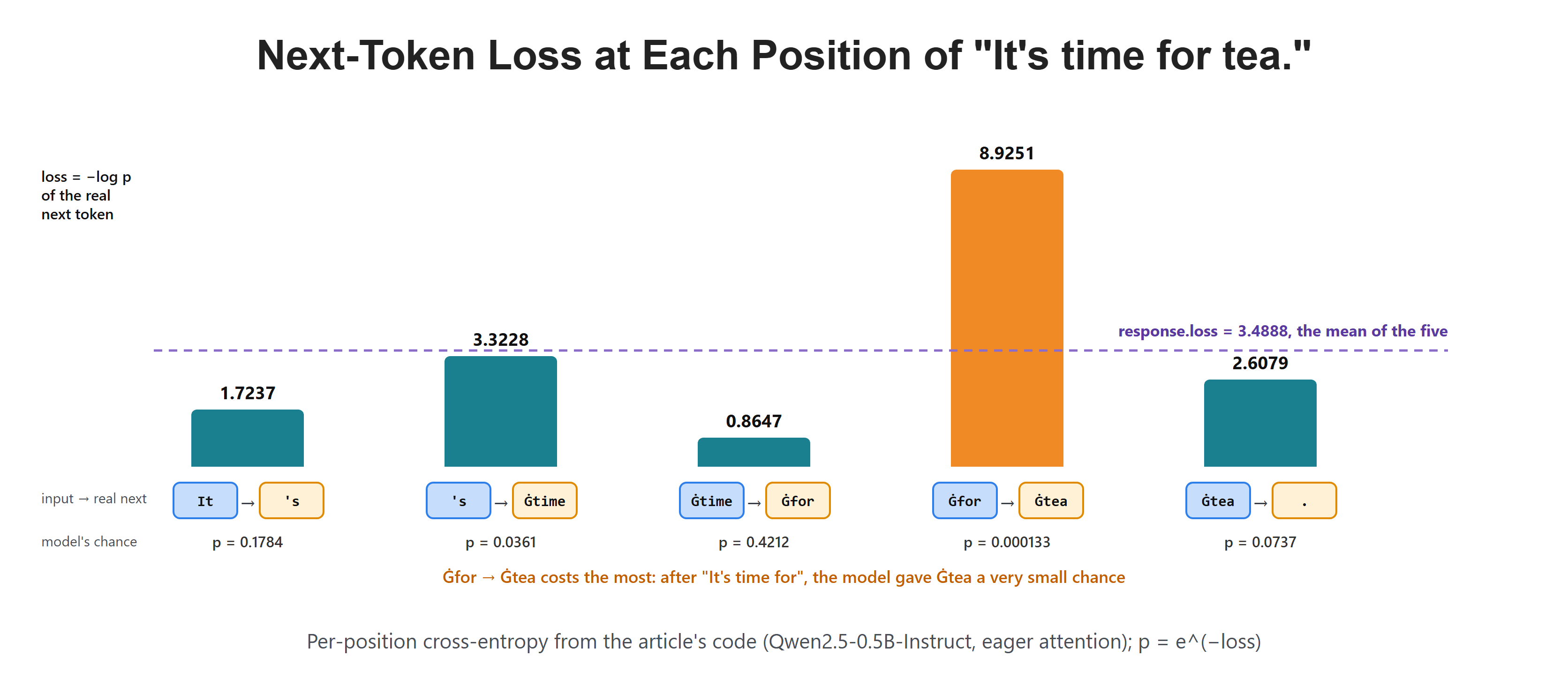 Next-Token Loss at Each Position of "It's time for tea."