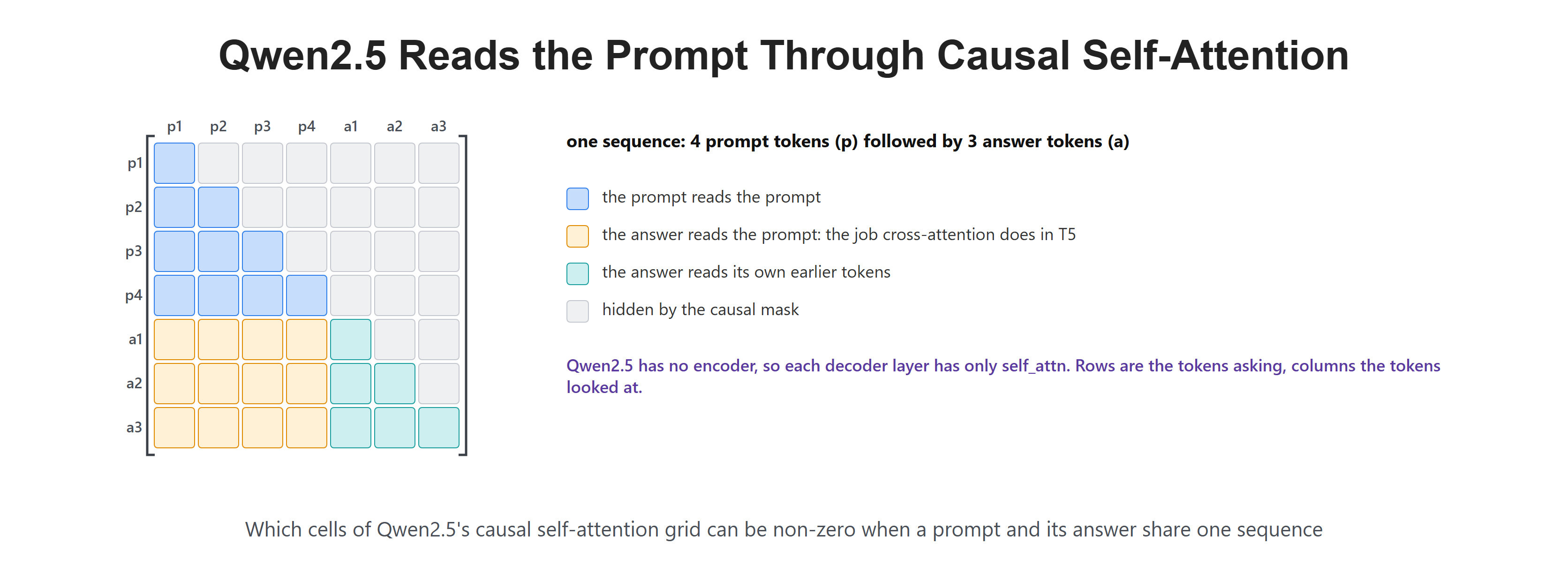 Qwen2.5 Reads the Prompt Through Causal Self-Attention