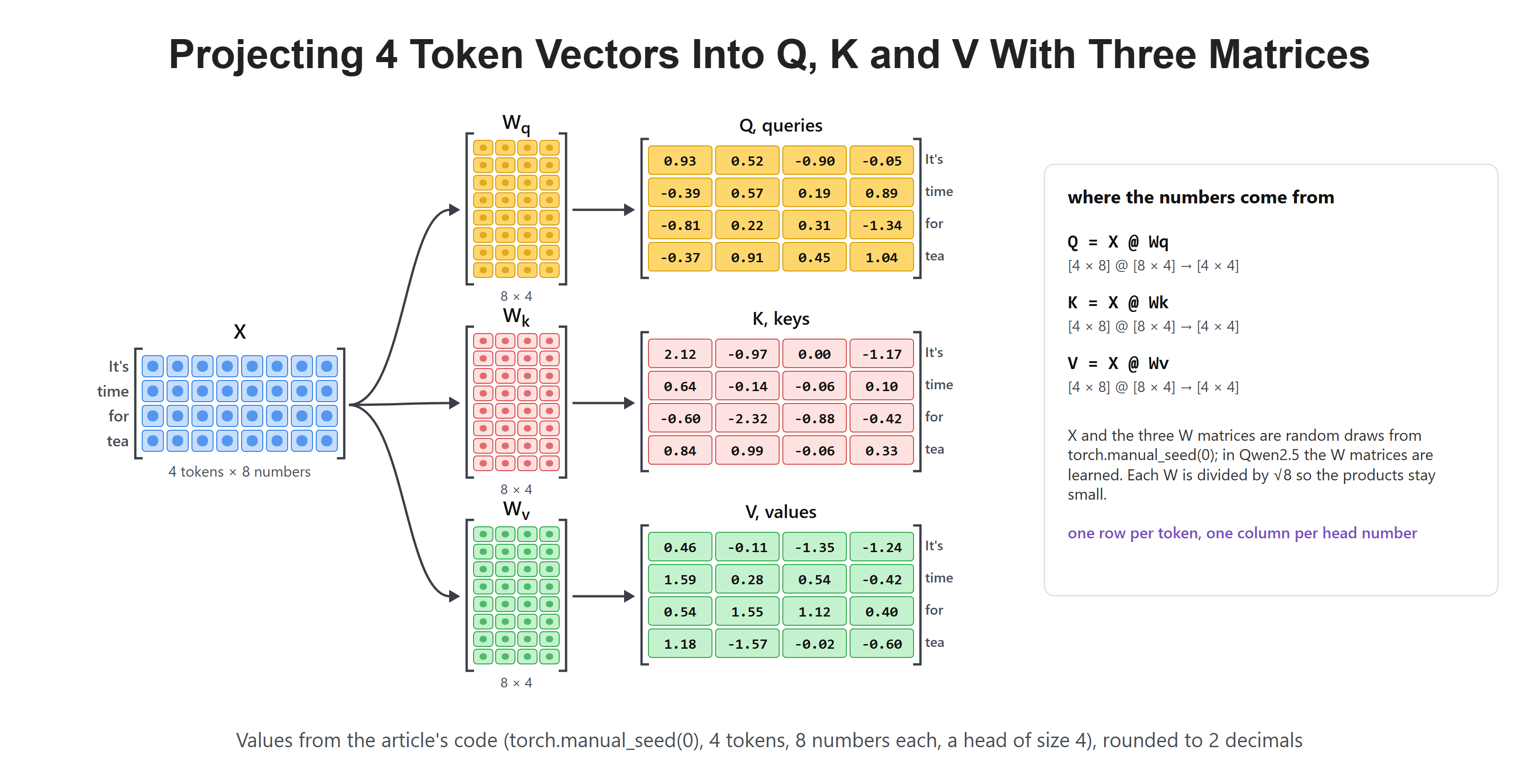 Projecting 4 Token Vectors Into Q, K and V With Three Matrices