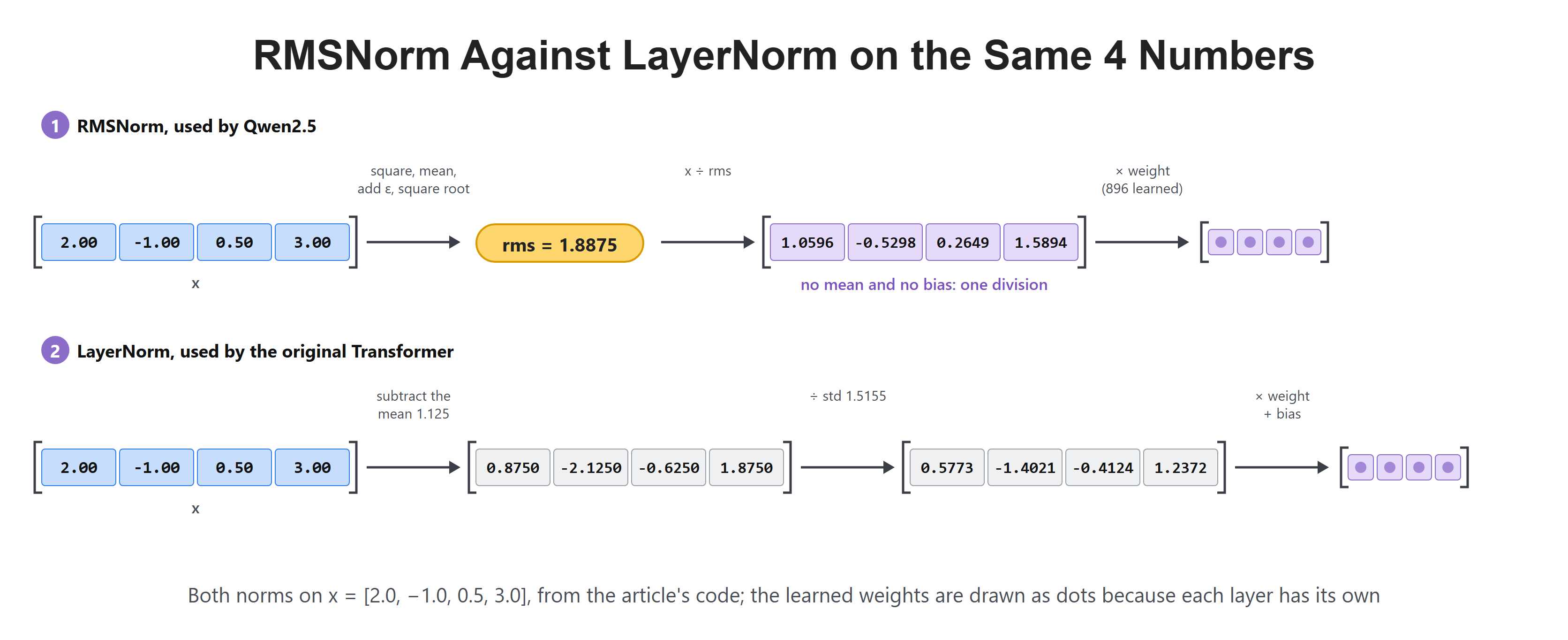 RMSNorm Against LayerNorm on the Same 4 Numbers