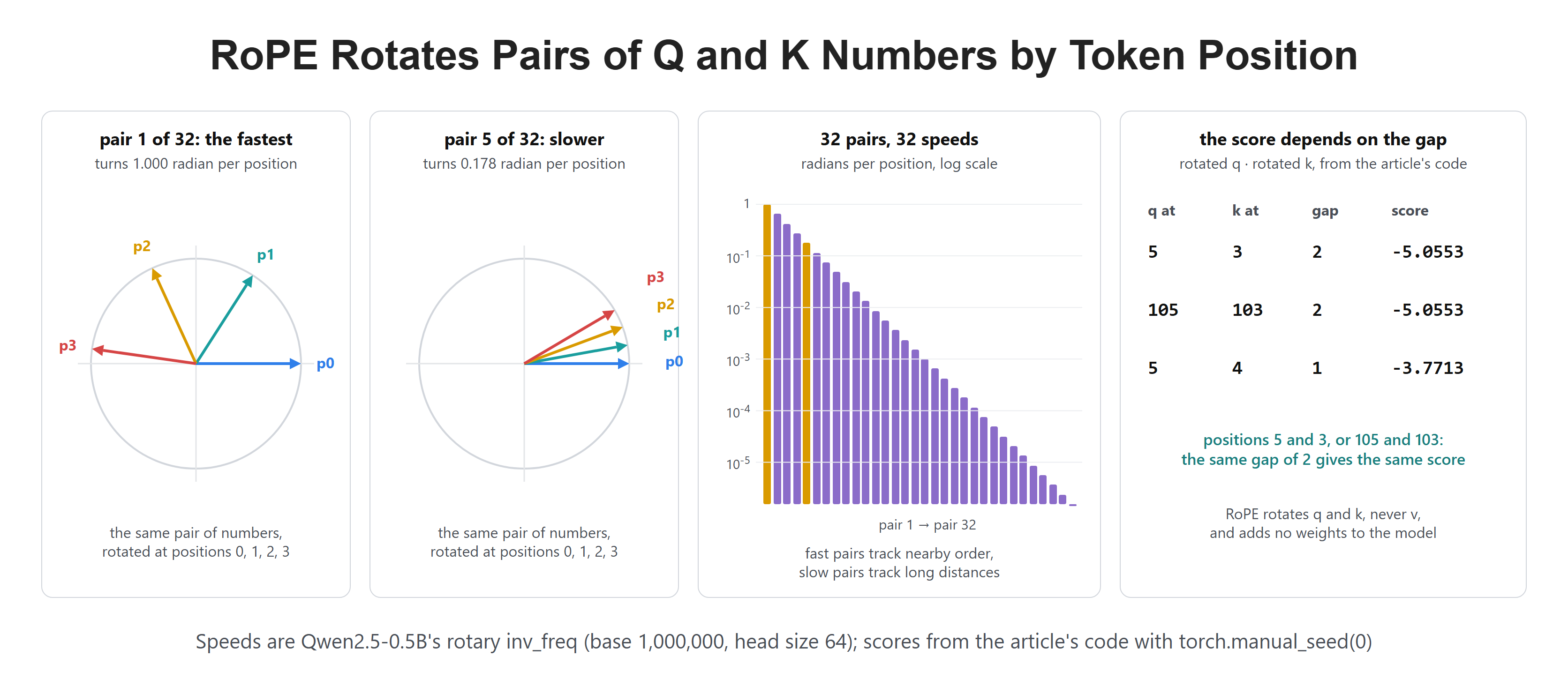 RoPE Rotates Pairs of Q and K Numbers by Token Position
