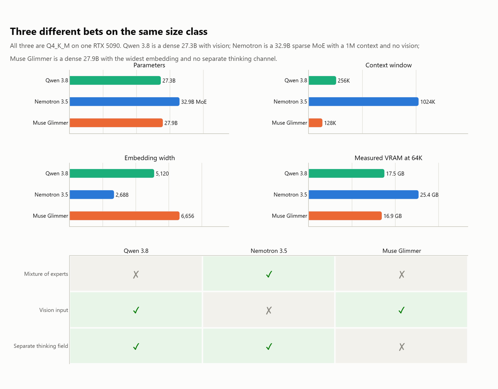 Architecture comparison of Qwen 3.8, Nemotron 3.5 Lightning, and Muse Glimmer showing parameters, context window, embedding width, VRAM, and capabilities