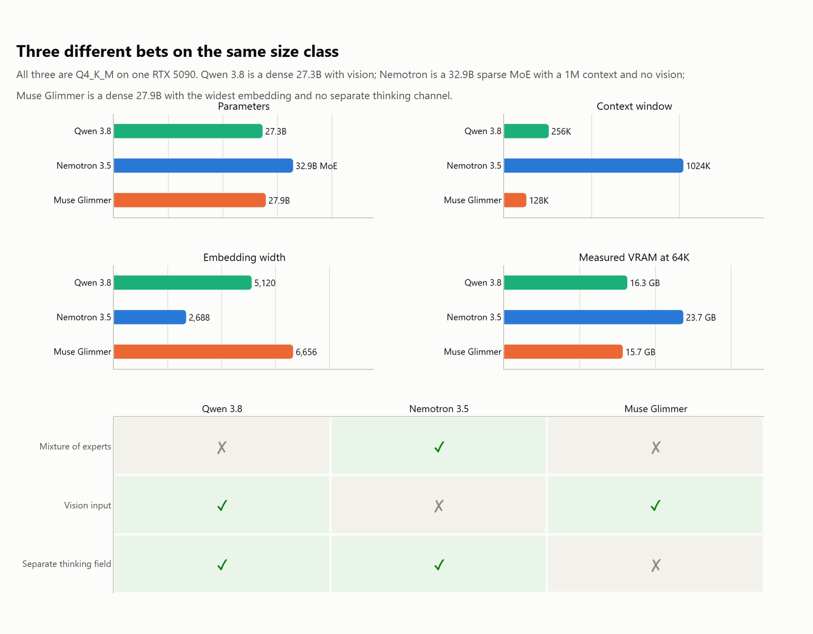 Architecture comparison of Qwen 3.8, Nemotron 3.5 Lightning, and Muse Glimmer showing parameters, context window, embedding width, VRAM, and capabilities
