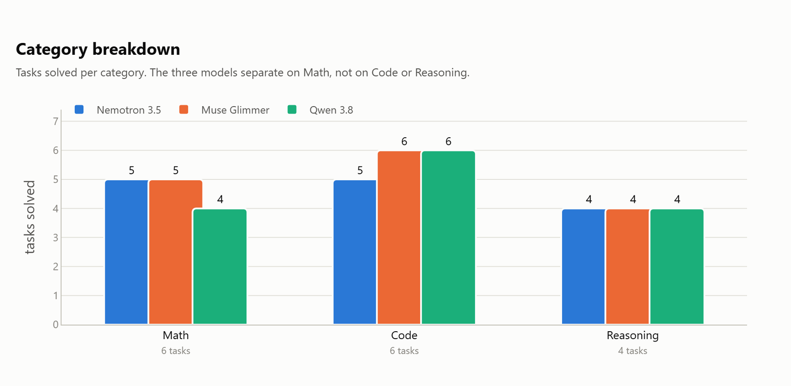 Category breakdown showing tasks solved per model across Math, Code, and Reasoning