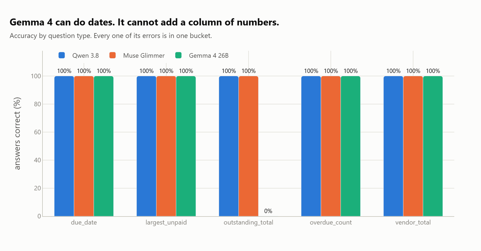 Accuracy by question type, with Gemma 4 at 100 percent on four types and 0 percent on outstanding_total