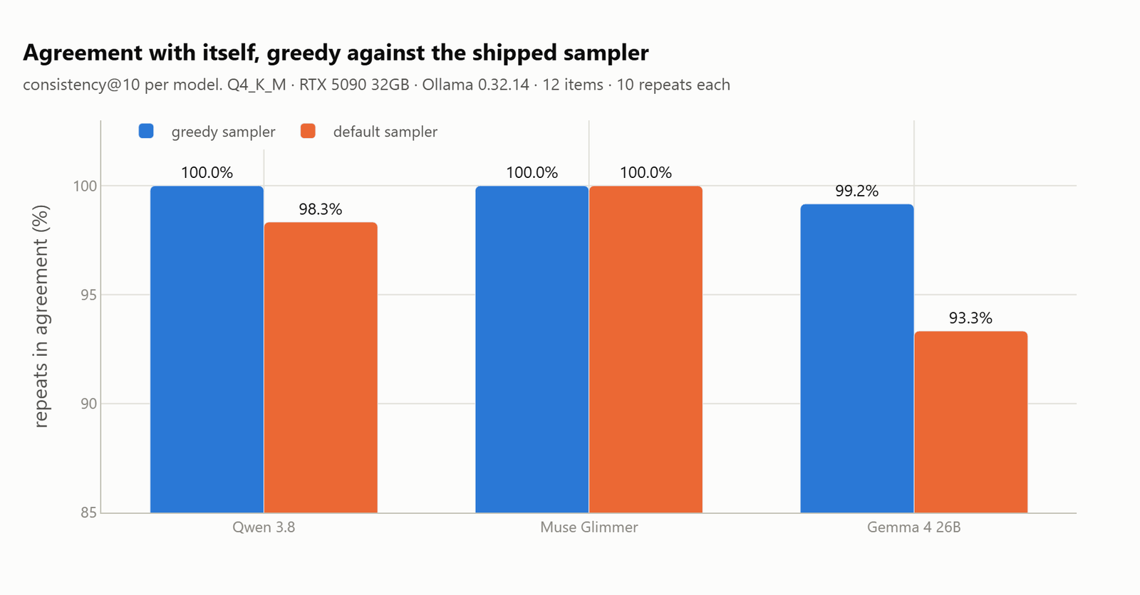 consistency at 10 for each model under the greedy sampler and the shipped default sampler