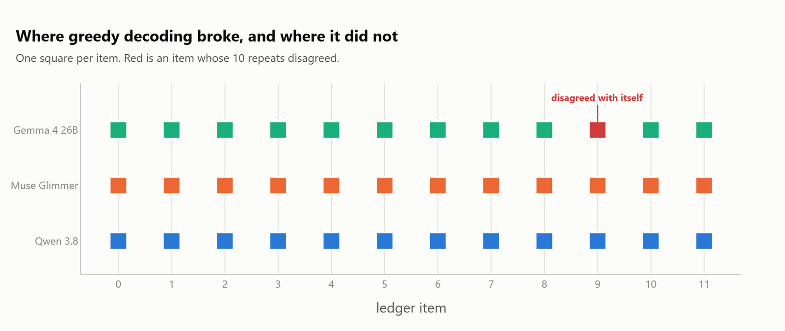 Per item stability grid with one red square, the single Gemma 4 item whose ten repeats disagreed
