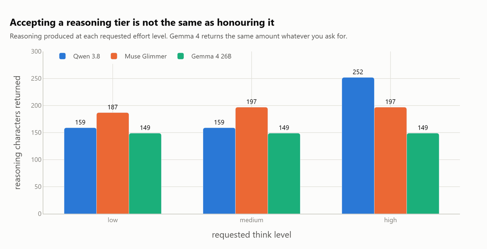 Reasoning characters returned at low, medium, and high think levels, with Gemma 4 returning 149 characters at every level