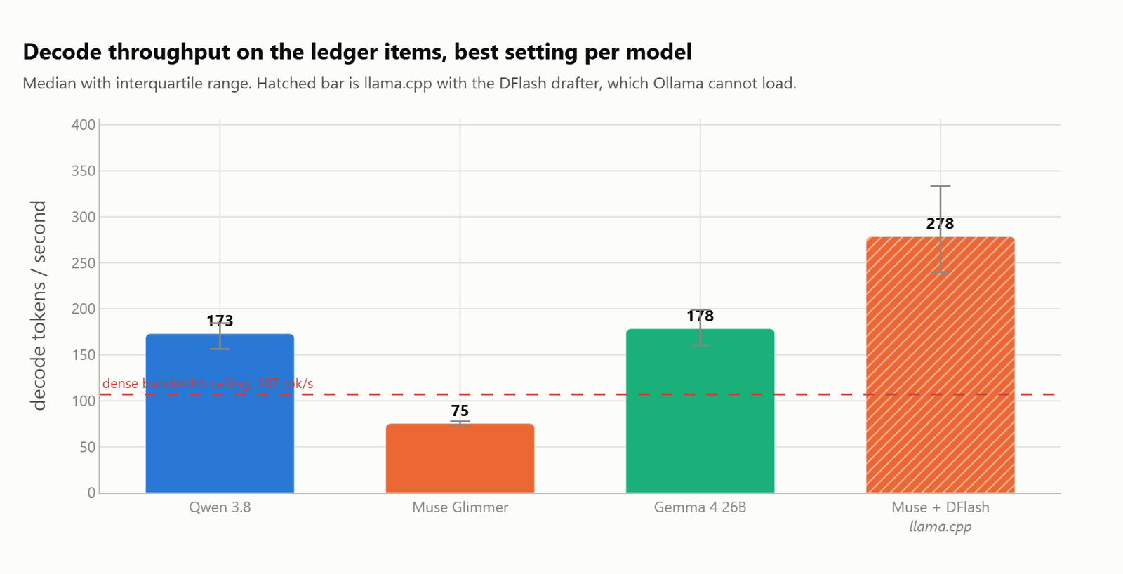 Decode throughput on the ledger items with each model at its best setting, and Muse plus DFlash at 278 tokens a second