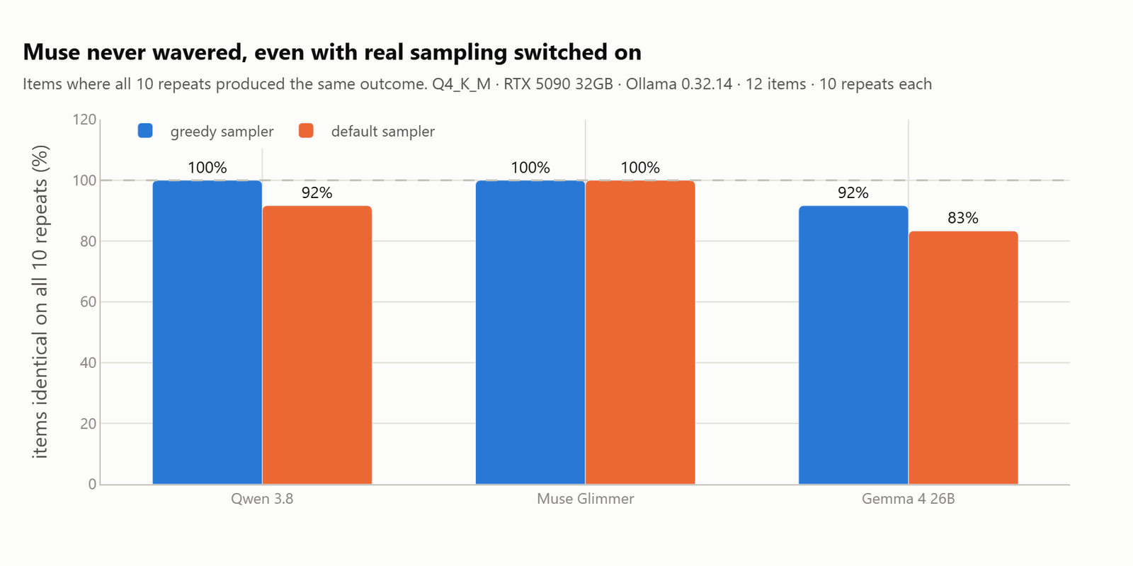 Share of items where all ten repeats produced the same outcome, for both samplers