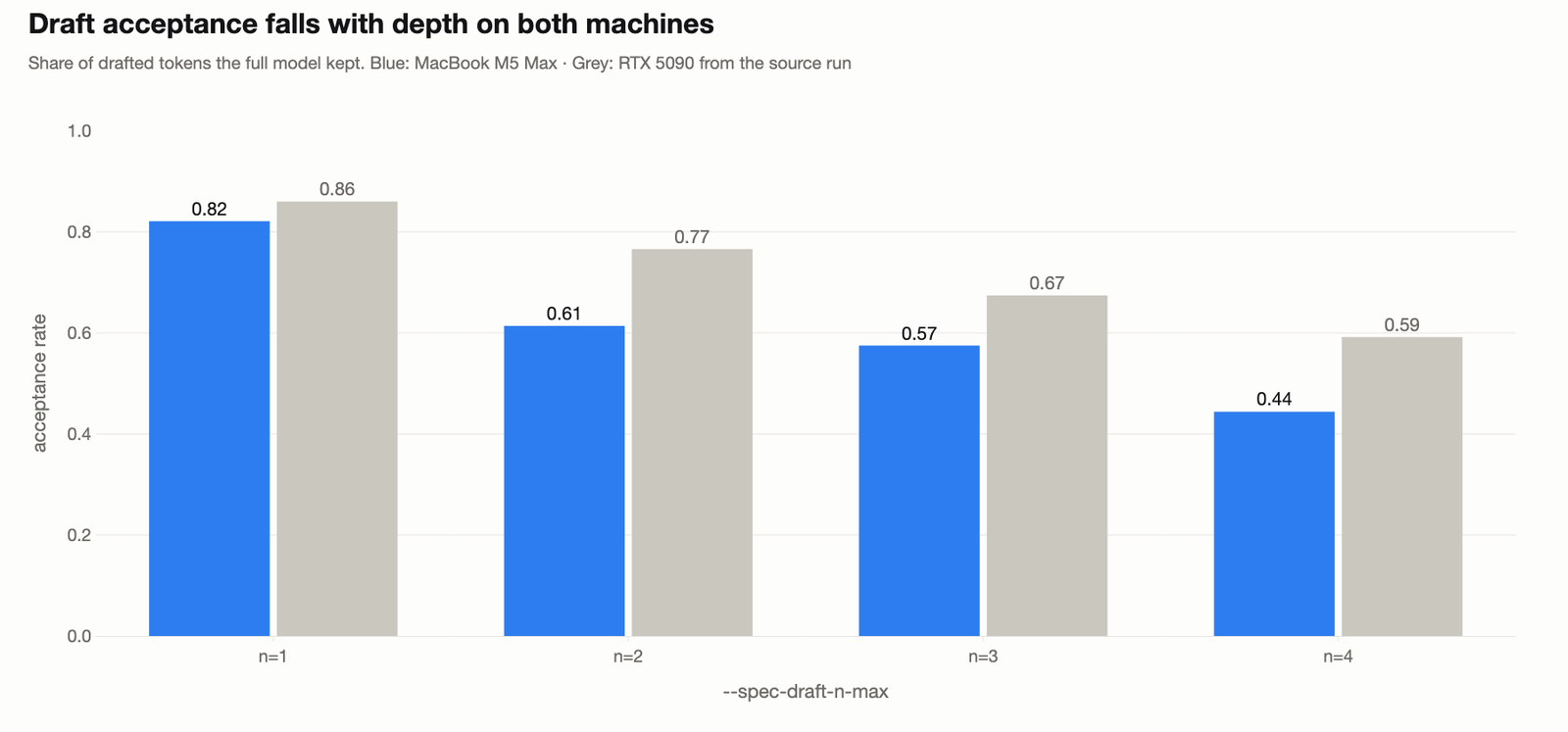 Draft acceptance rate at each depth on the MacBook against the RTX 5090 values, both falling as the draft gets deeper