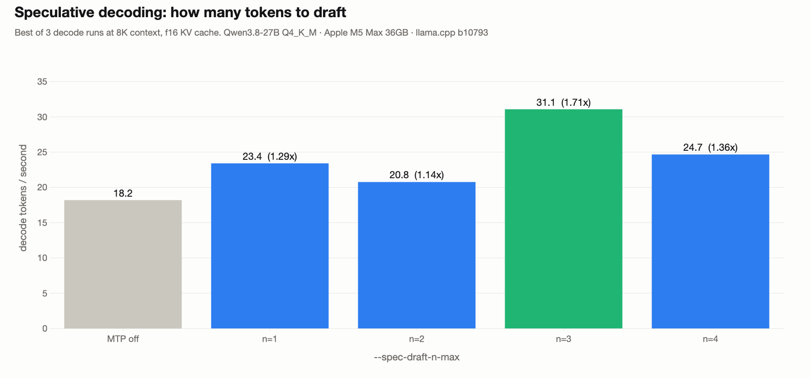 Decode throughput at each draft depth on the MacBook, rising from 18 tokens a second with the draft head off to 31 at n equals 3