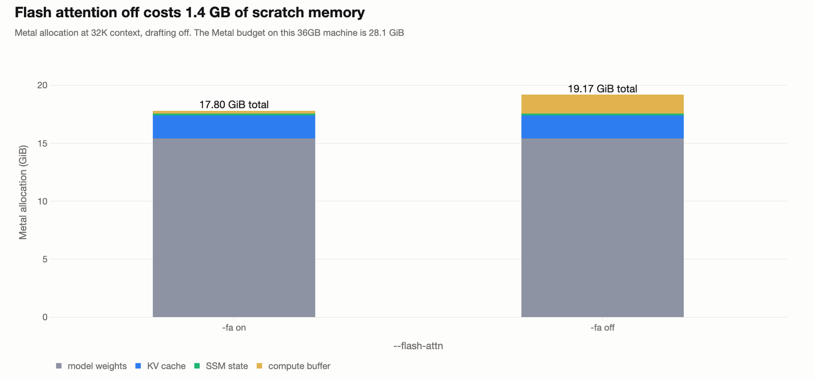 Metal memory with flash attention on and off, showing the compute buffer growing from 257 MB to 1664 MB