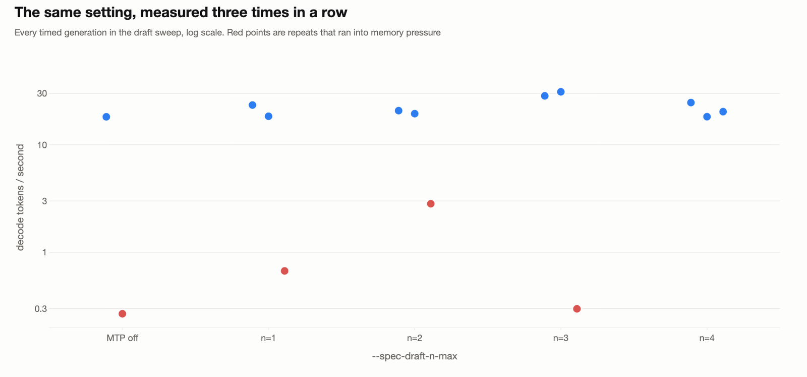 Every timed generation in the draft sweep on a log scale, with one repeat per setting collapsing below one token a second