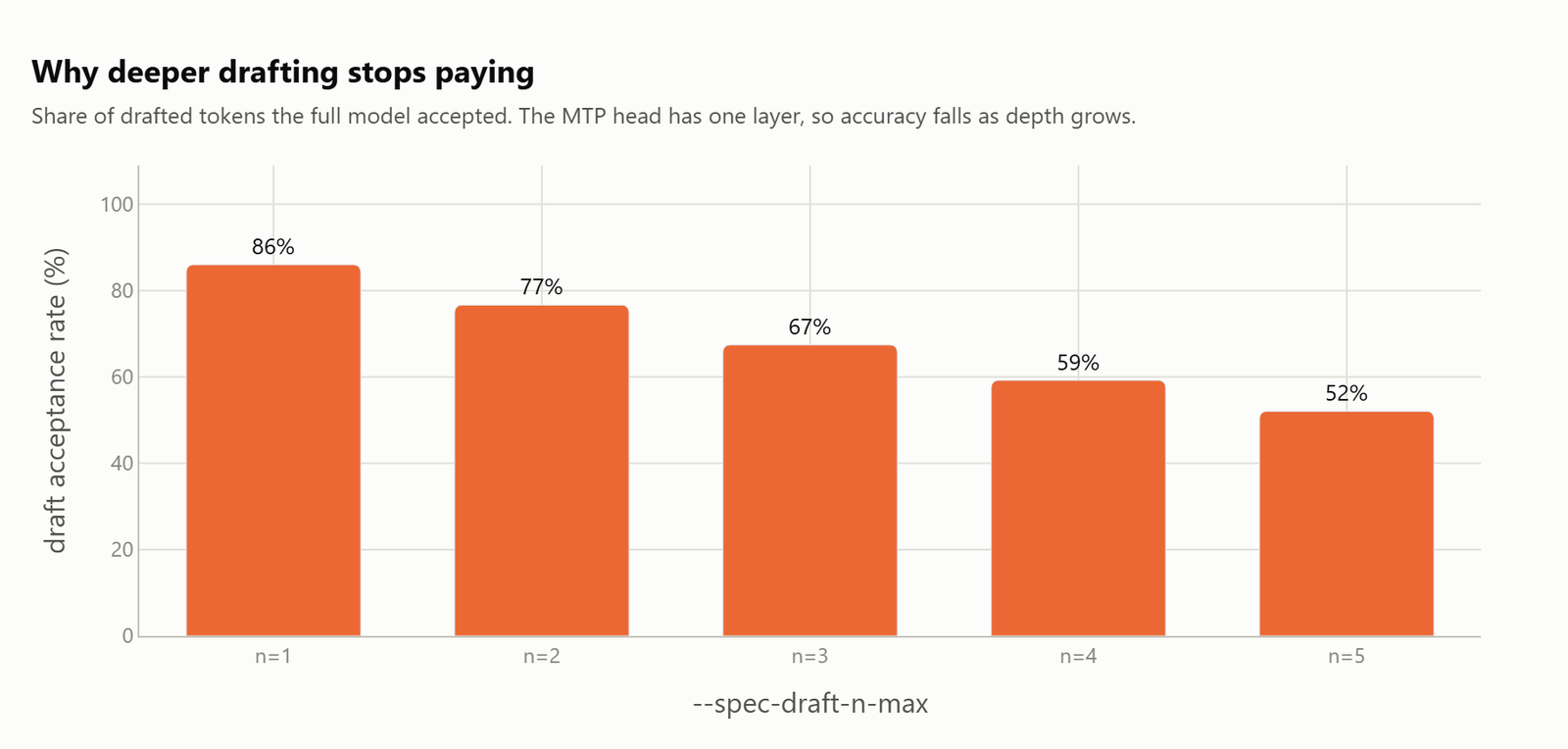 Draft acceptance rate falling from 86 percent at n equals 1 to 52 percent at n equals 5