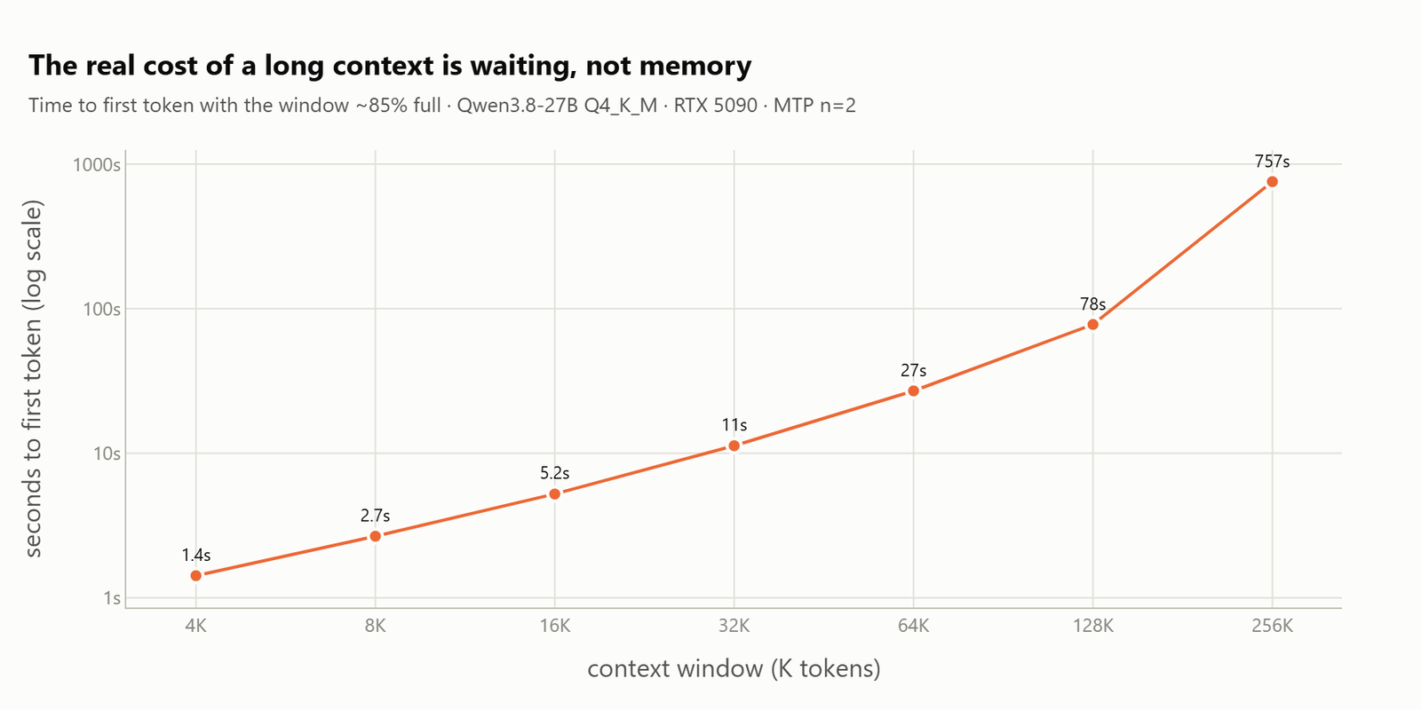 Time to first token on a nearly full window, on a log scale, from 1.4 seconds at 4K to 757 seconds at 256K