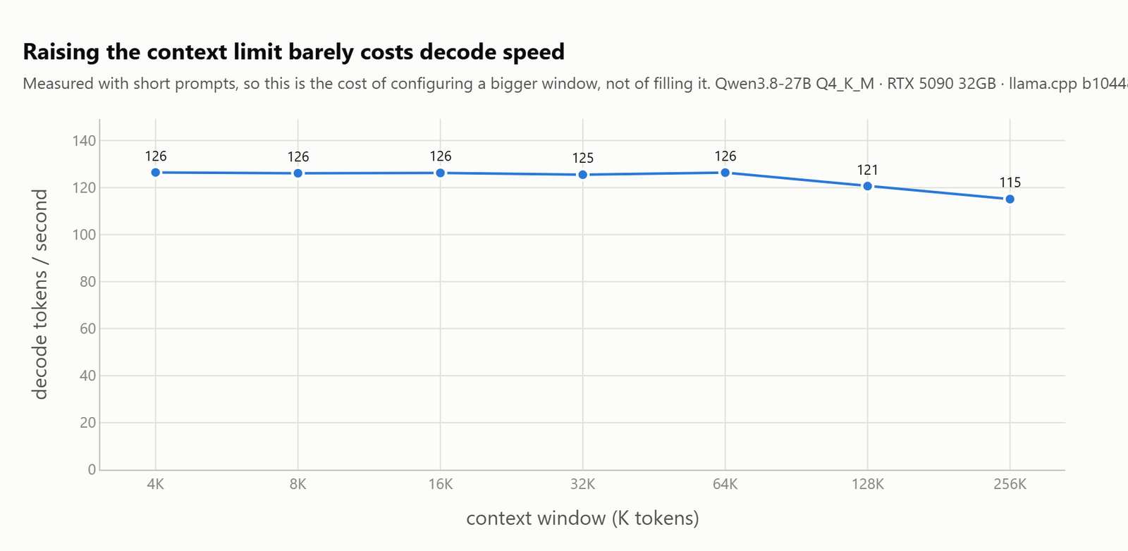 Decode speed against context window from 4K to 256K, holding near 126 tokens a second up to 64K
