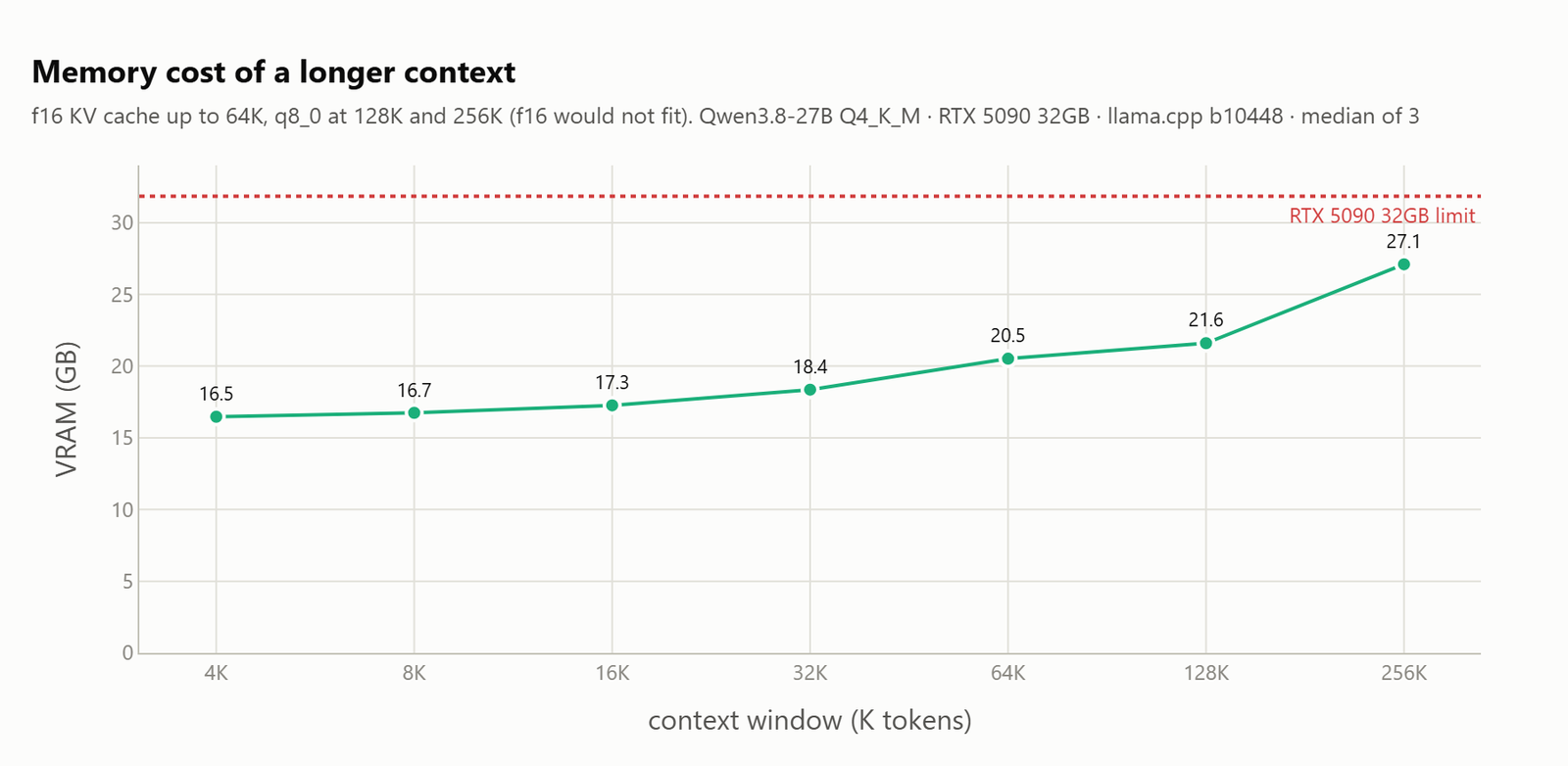 VRAM against context window, rising from 16.5GB at 4K to 27.1GB at 256K