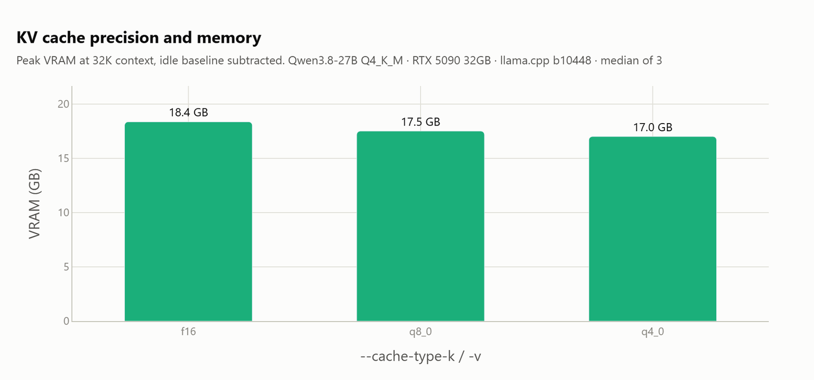 Peak VRAM by KV cache type at 32K context: 18.4GB at f16, 17.5GB at q8_0, and 17.0GB at q4_0