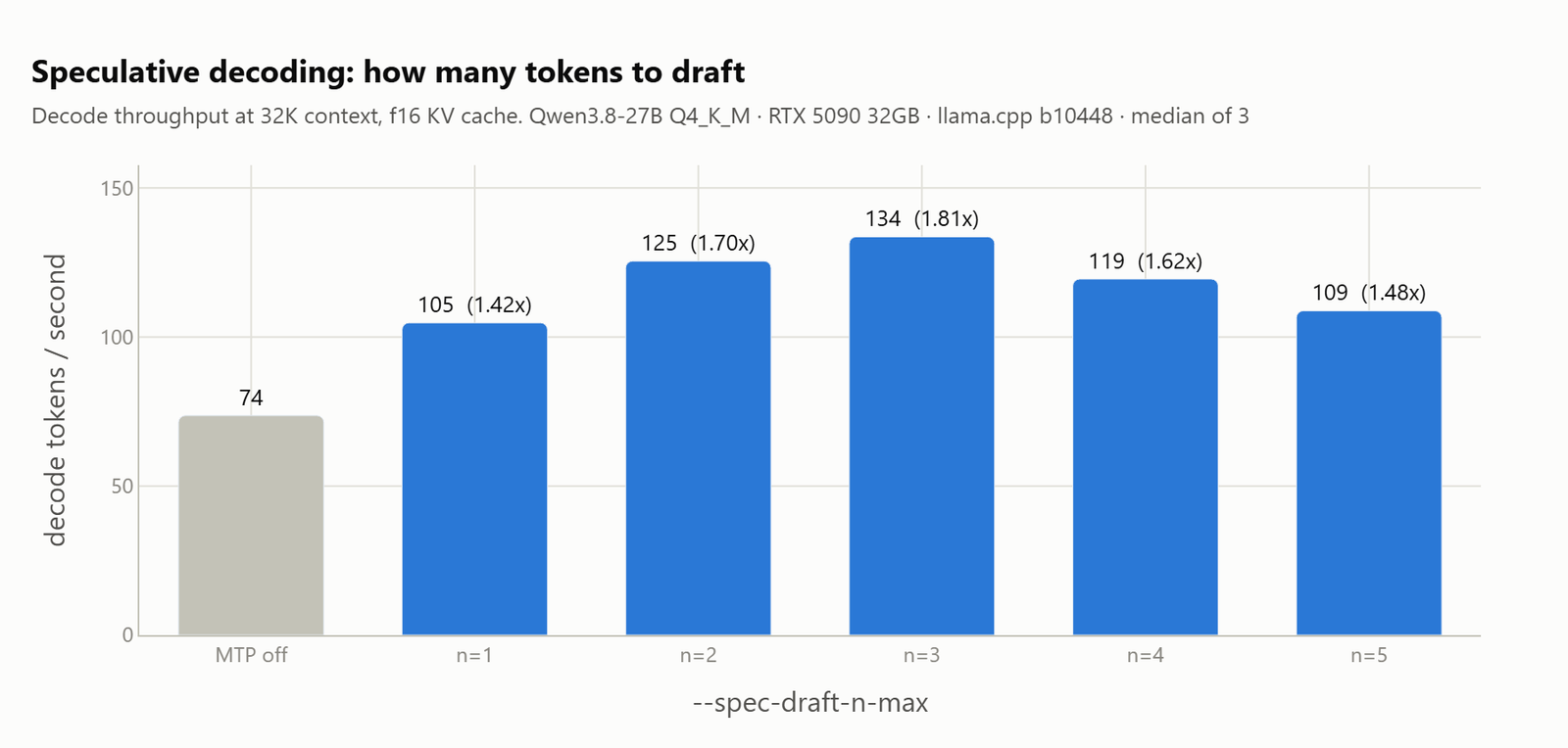 Decode throughput at each draft depth, rising from 74 tokens a second with MTP off to a peak of 134 at n equals 3