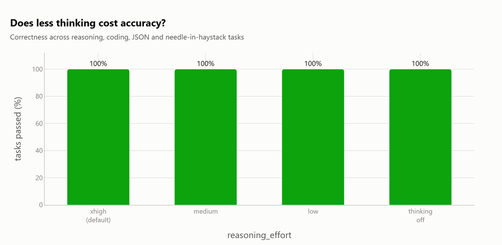 Task correctness at every reasoning level, all four at 100 percent