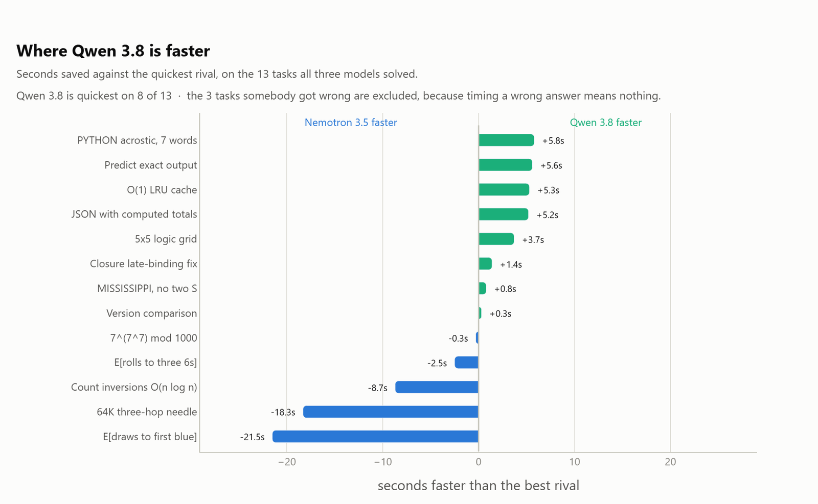 Per task speed advantage of Qwen 3.8 against the quickest rival, with wins and losses on either side of zero