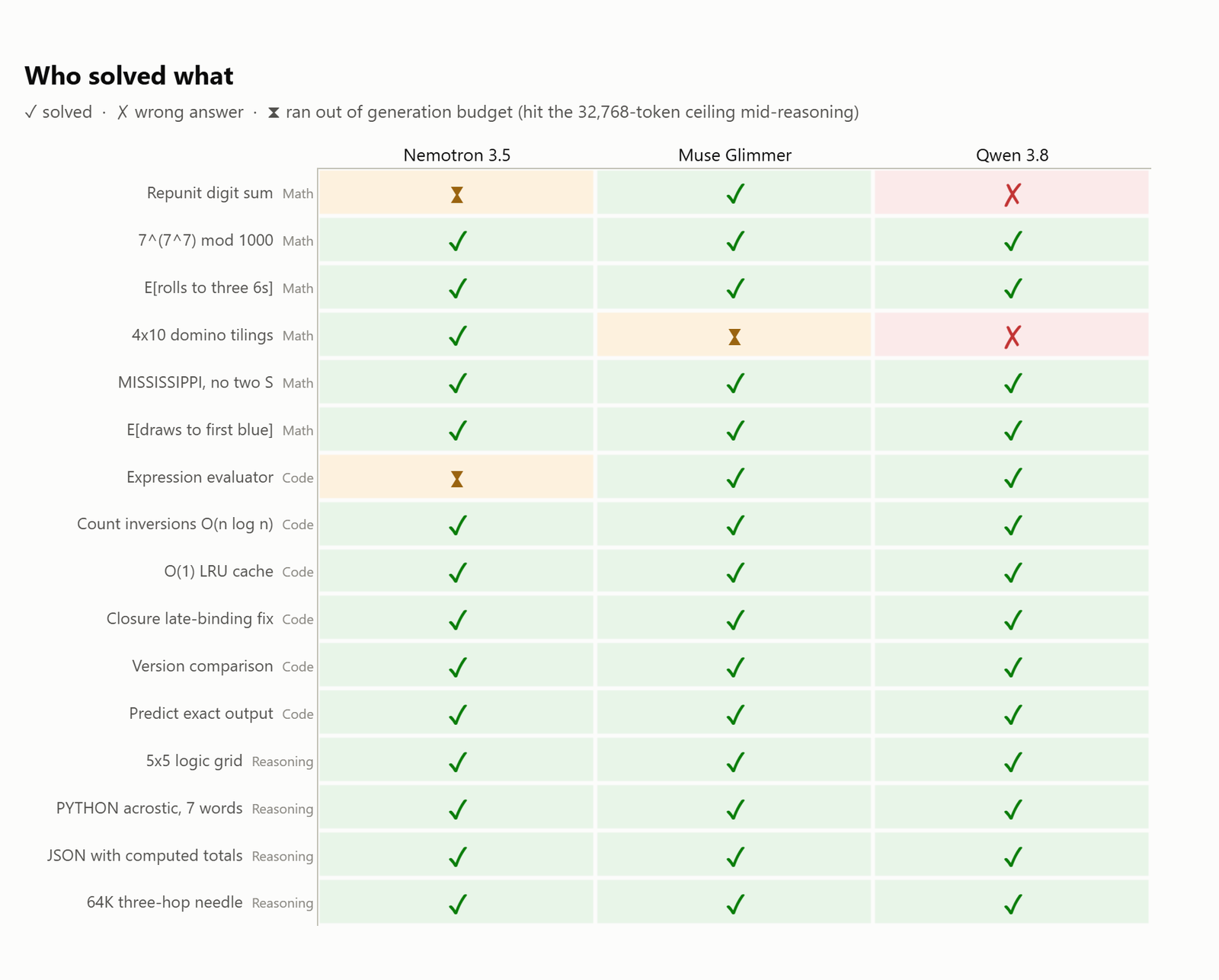 Task by task matrix showing which model solved, answered wrongly, or ran out of generation budget on each of the sixteen problems