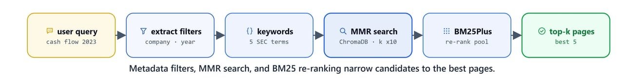 The hybrid retrieval funnel: query to metadata filters and keywords, MMR search in ChromaDB, then BM25Plus re-ranking to the top-k pages