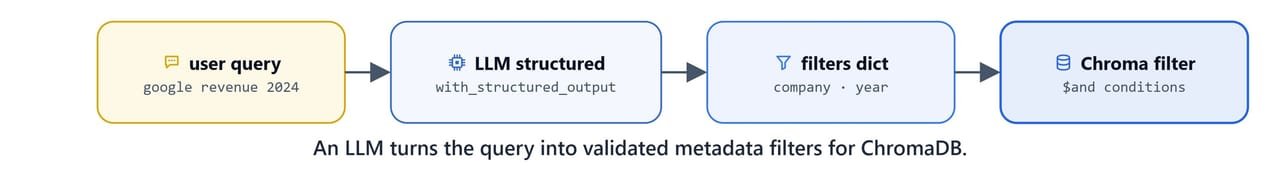 An LLM converting a query into validated metadata filters for ChromaDB