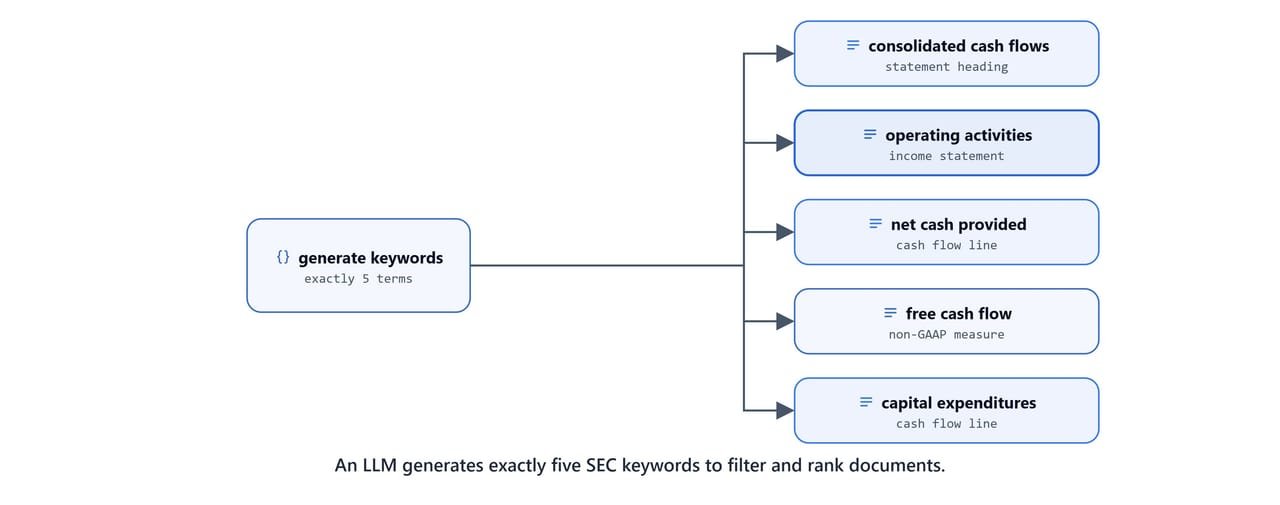An LLM generating five SEC-filing keywords for content filtering and ranking