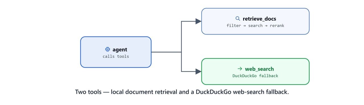 The retrieve_docs tool and the web_search fallback exposed to an agent