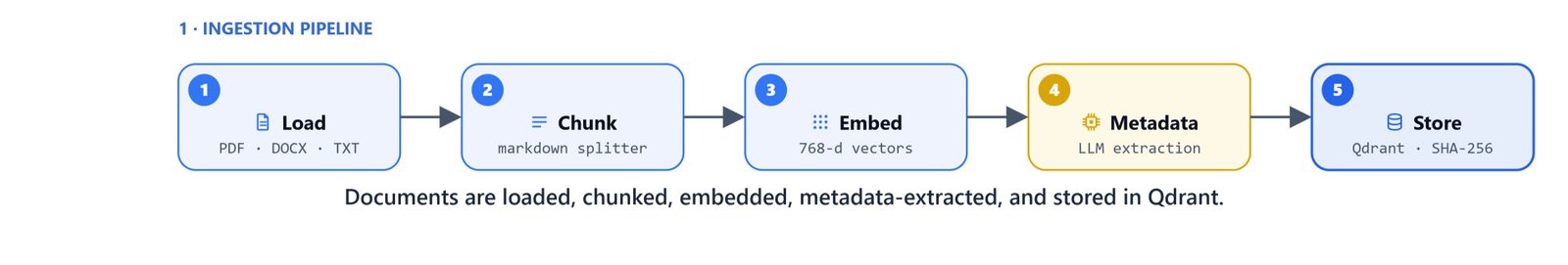 Ingestion pipeline: documents are loaded, chunked, embedded, metadata-extracted, and stored in Qdrant