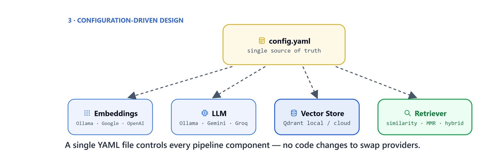 A single YAML file controls every pipeline component, with no code changes needed to swap providers