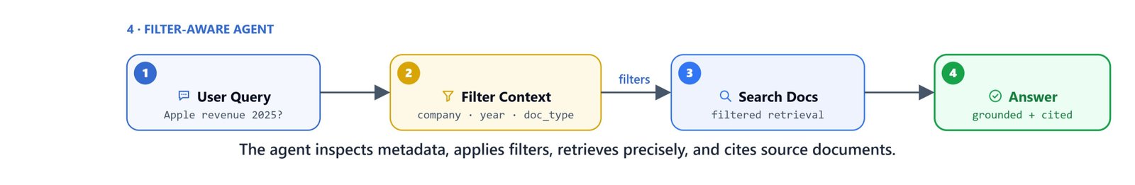 Filter-aware agent: it inspects metadata, applies filters, retrieves precisely, and cites source documents