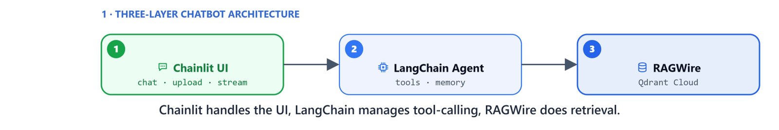 Chainlit handles the UI, the LangChain agent manages tool-calling, and RAGWire does retrieval