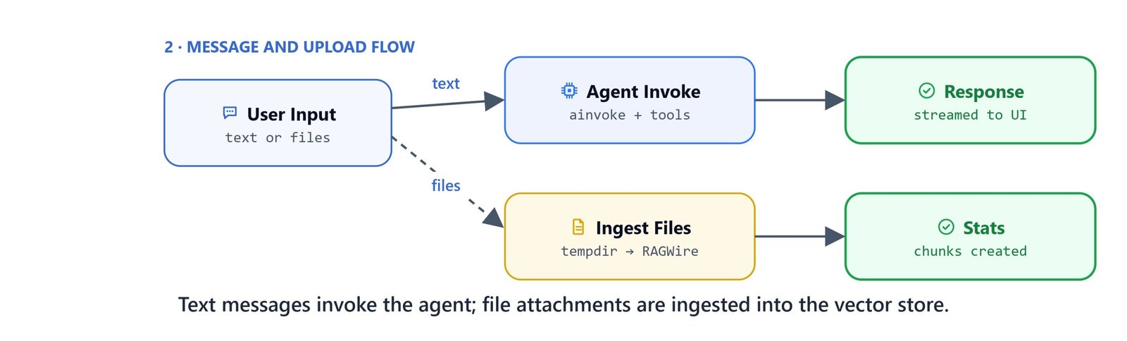 Text messages invoke the agent; file attachments are ingested into the vector store