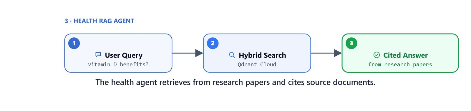 The health agent retrieves from research papers and cites its source documents