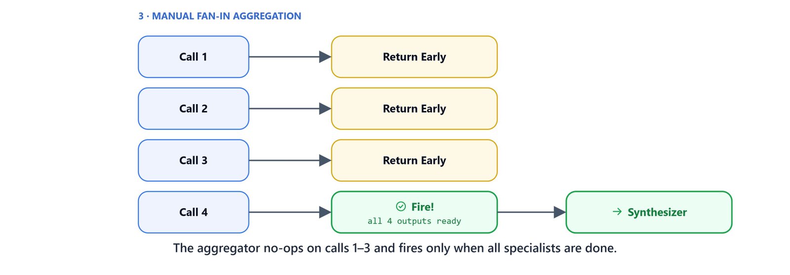 The aggregator no-ops on calls one to three and fires only when all specialists are done