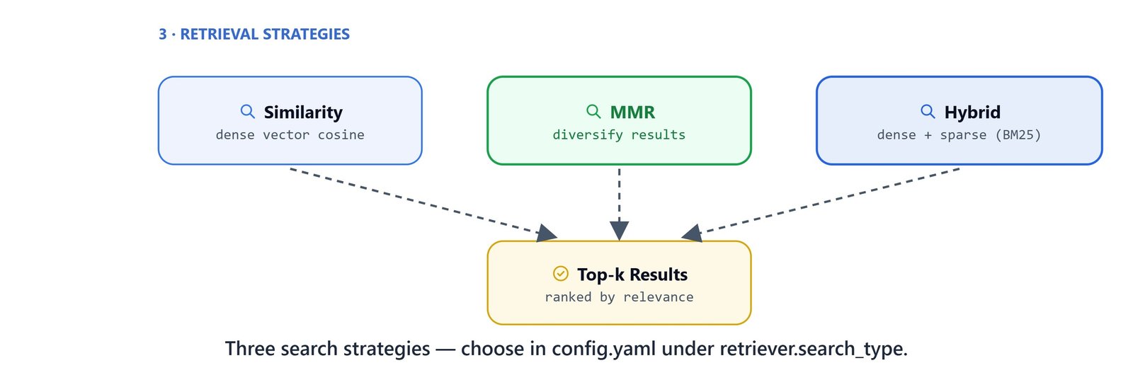 Three search strategies, similarity, MMR, and hybrid, chosen in config.yaml under retriever.search_type